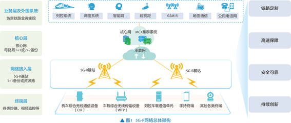 中興通訊5G-R 為鐵路網(wǎng)絡建設注入智慧新動力